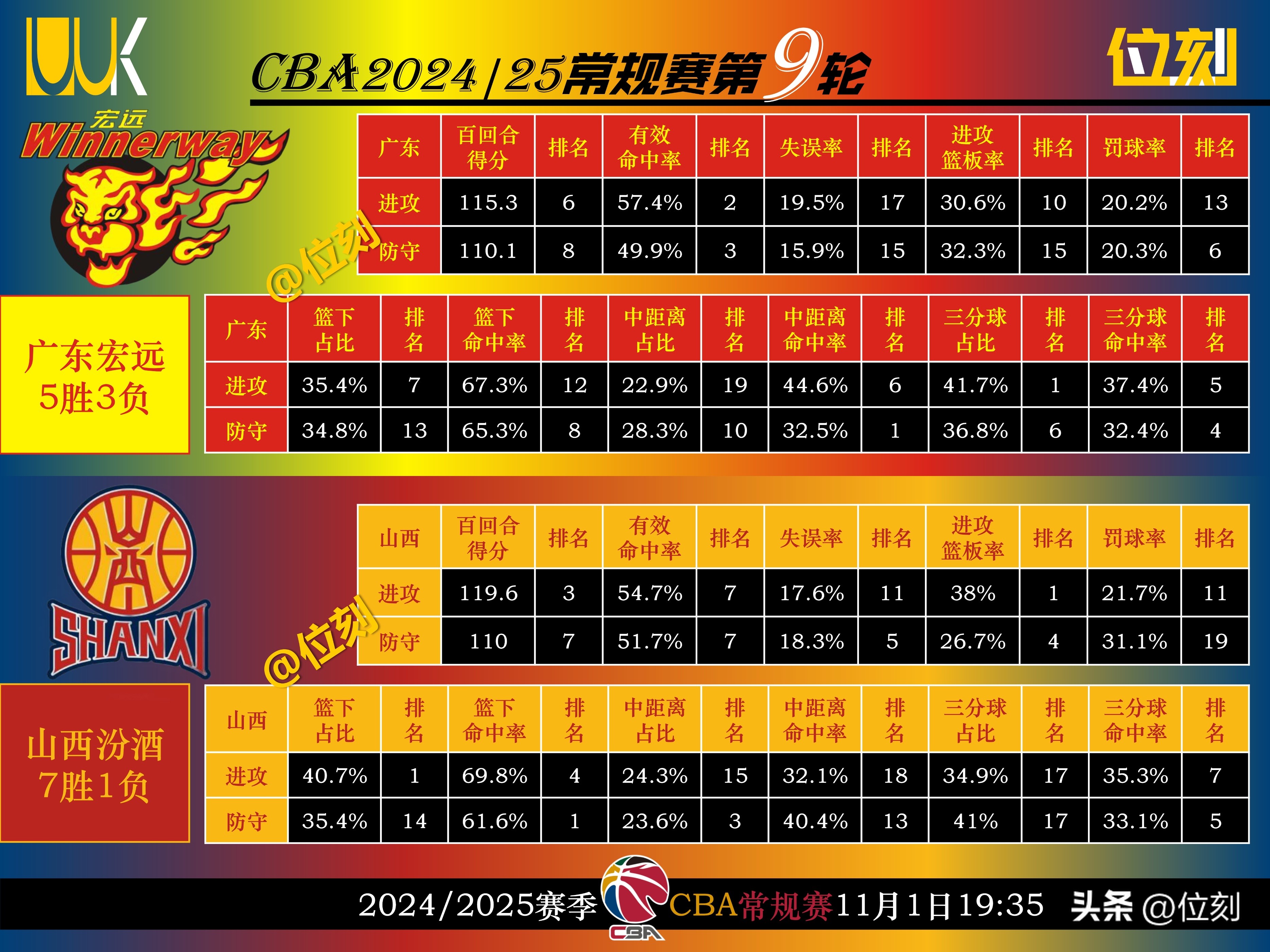 包含CBA季后赛：广东战胜山西晋级半决赛的词条