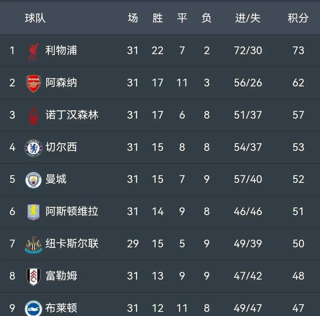 包含切尔西主场大胜，积分榜领先扩大的词条