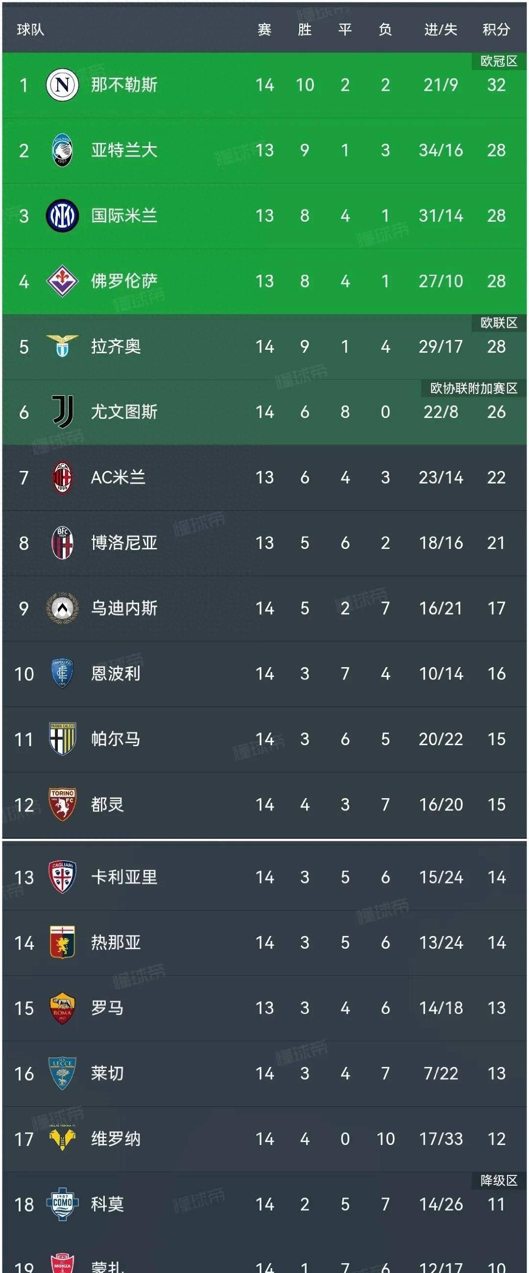 罗马席卷意甲：四连胜领跑积分榜的简单介绍