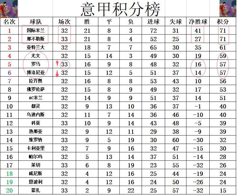 罗马席卷意甲：四连胜领跑积分榜的简单介绍